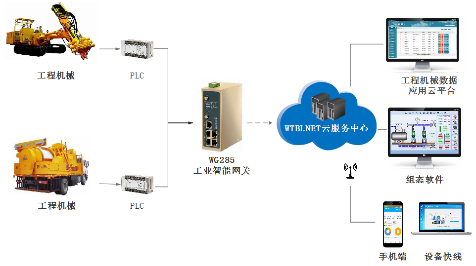 工程機械遠(yuǎn)程運維