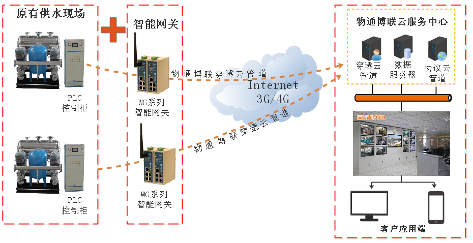 物通博聯(lián)-二次供水物聯(lián)網(wǎng)