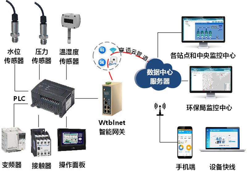 PLC遠程上下載網關在造紙廢水處理系統(tǒng)中的應用拓撲圖如下：