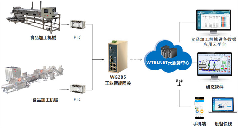 食品加工設(shè)備遠程監(jiān)控_食品加工設(shè)備遠程管理維護解決方案