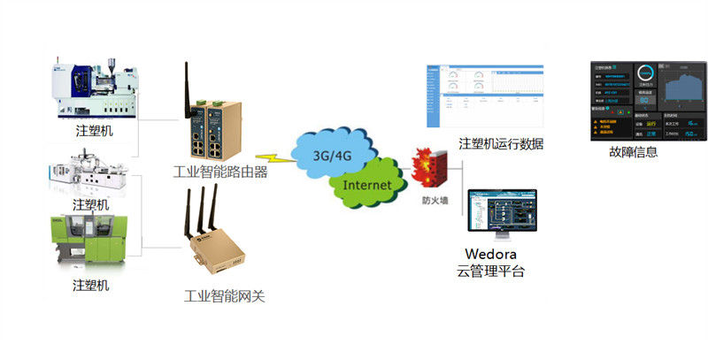 注塑機遠程控制調(diào)試_注塑機遠程數(shù)據(jù)采集方法