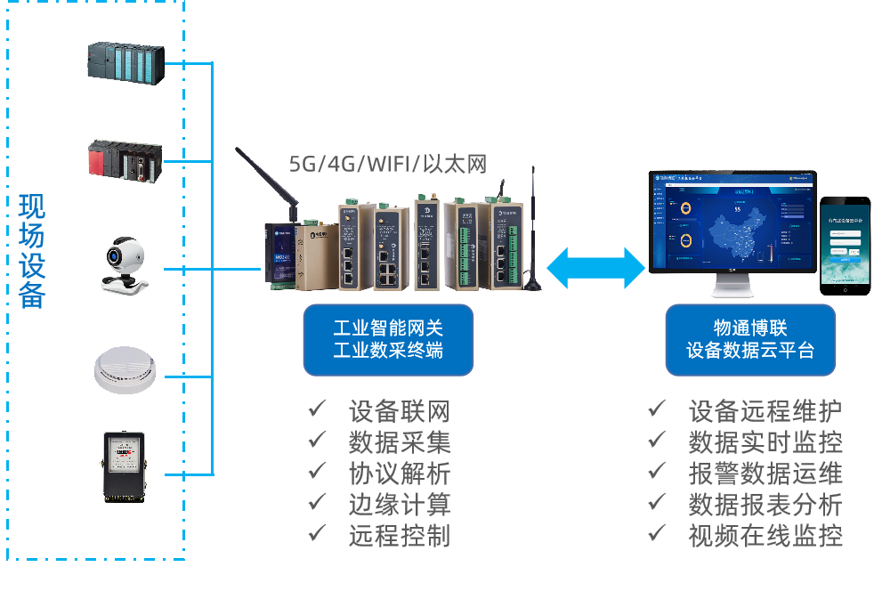 物通博聯(lián)解決方案