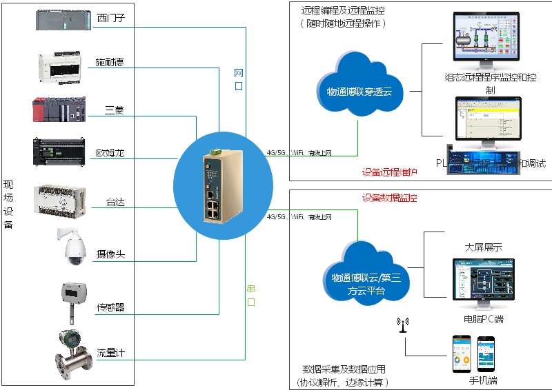 物通博聯(lián)解決方案