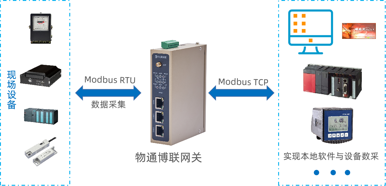 物通博聯(lián)網(wǎng)關modbus協(xié)議轉換