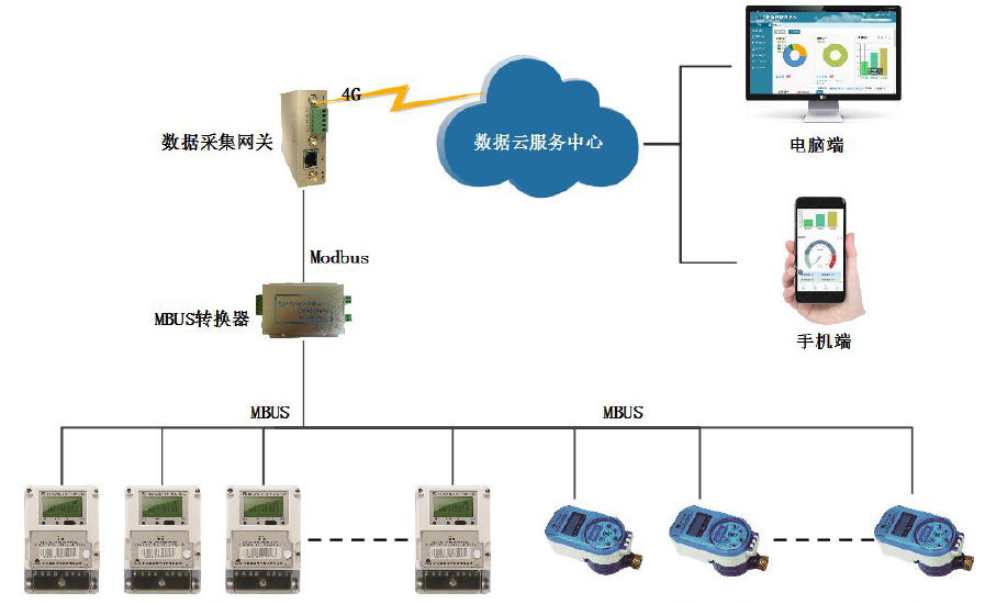 物通博聯(lián)通過智能網(wǎng)關(guān)實現(xiàn)智能電表水表數(shù)據(jù)采集方案