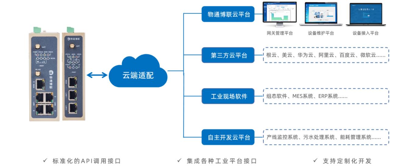 企業(yè)自己有云平臺(tái)，如何接收到物聯(lián)網(wǎng)網(wǎng)關(guān)采集到的PLC數(shù)據(jù)?