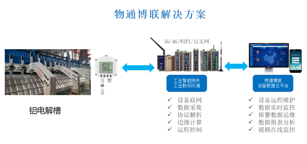 基于RS485物聯(lián)網(wǎng)網(wǎng)關(guān)實現(xiàn)鋁電解槽在線監(jiān)測及報警系統(tǒng)