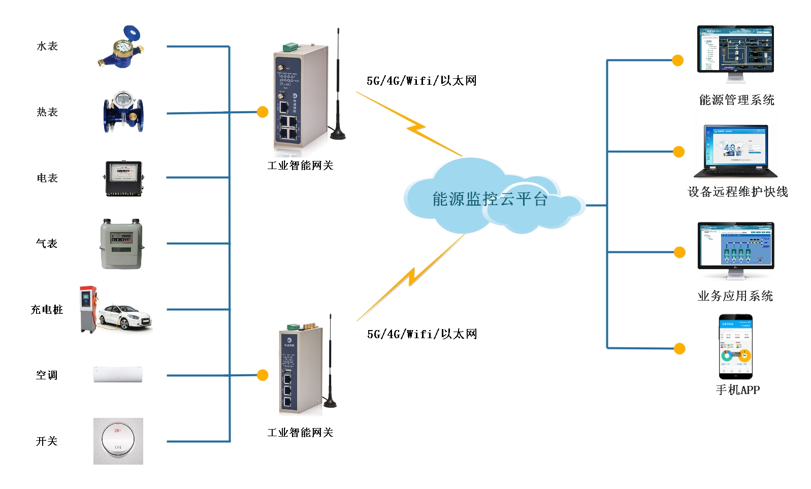 通過(guò)工業(yè)智能網(wǎng)關(guān)和云平臺(tái)搭建的能耗在線監(jiān)測(cè)系統(tǒng)有何作用？