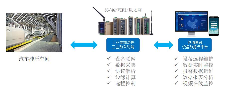 基于工業(yè)物聯(lián)網(wǎng)的汽車沖壓智能制造遠(yuǎn)程監(jiān)控系統(tǒng)