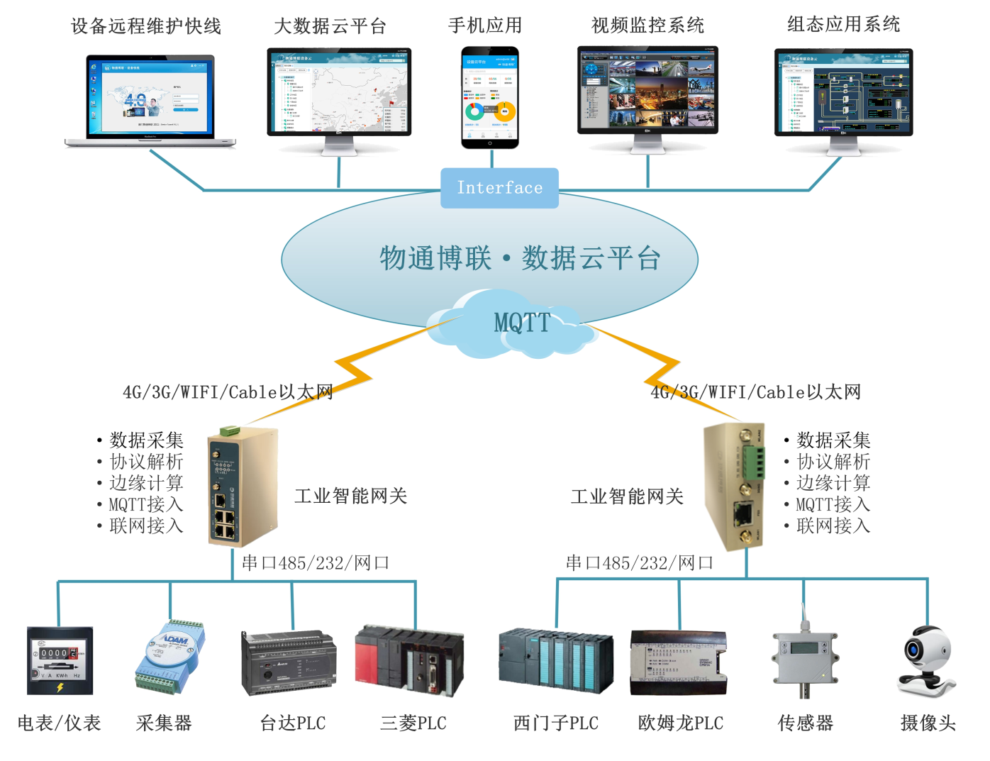 物通博聯(lián)工業(yè)智能網關應用