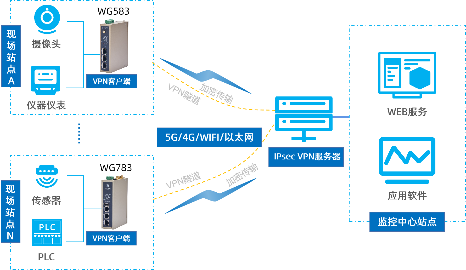 ipsec VPN