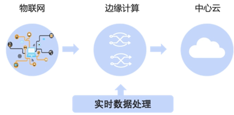 邊緣計算網關的優(yōu)勢?邊緣計算網關的最大優(yōu)勢是什么?