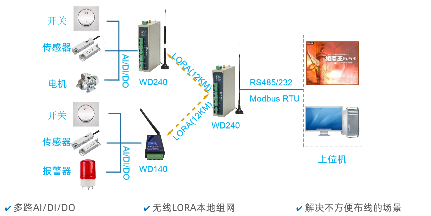 上位機通過LORA無線方式讀取WD140/WD240(下位機)的IO